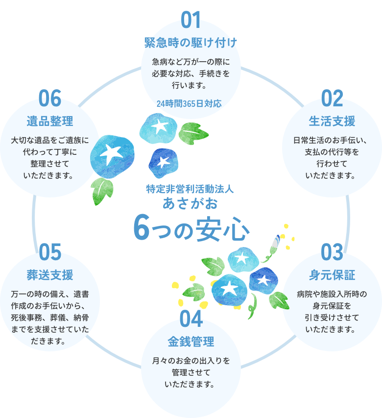 NPO法人 あさがおの6つの安心