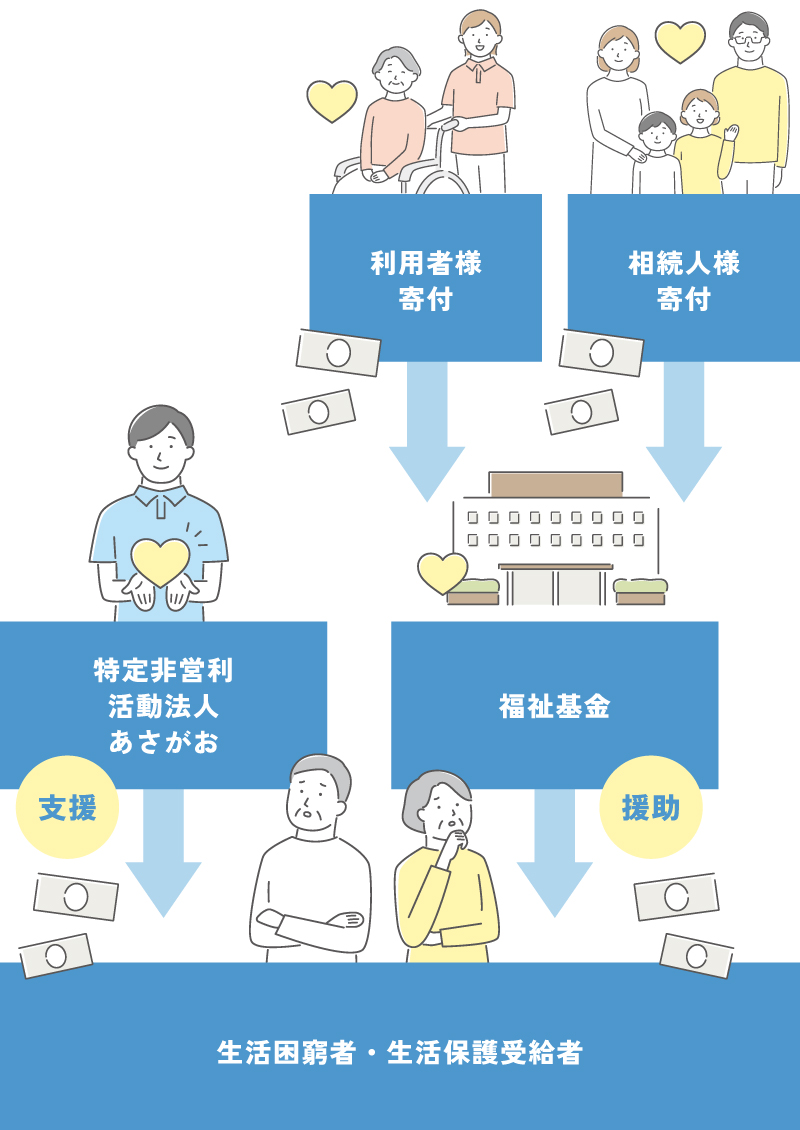 生活困窮者への特別支援システム